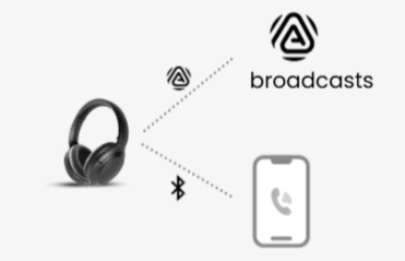 Dual Mode diagram showing Aria Aura connected to an Auracast broadcast and a phone by Bluetooth