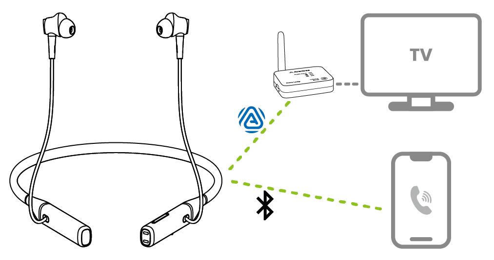Aura Loop earbuds connected to the TV transmitter by Auracast and to a phone by Bluetooth