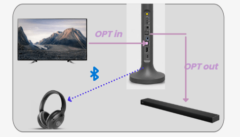 TV Optical audio enters the Opera Plus transmitter, passes from OPT OUT to a soundbar, and sends audio wirelessly to the headphones