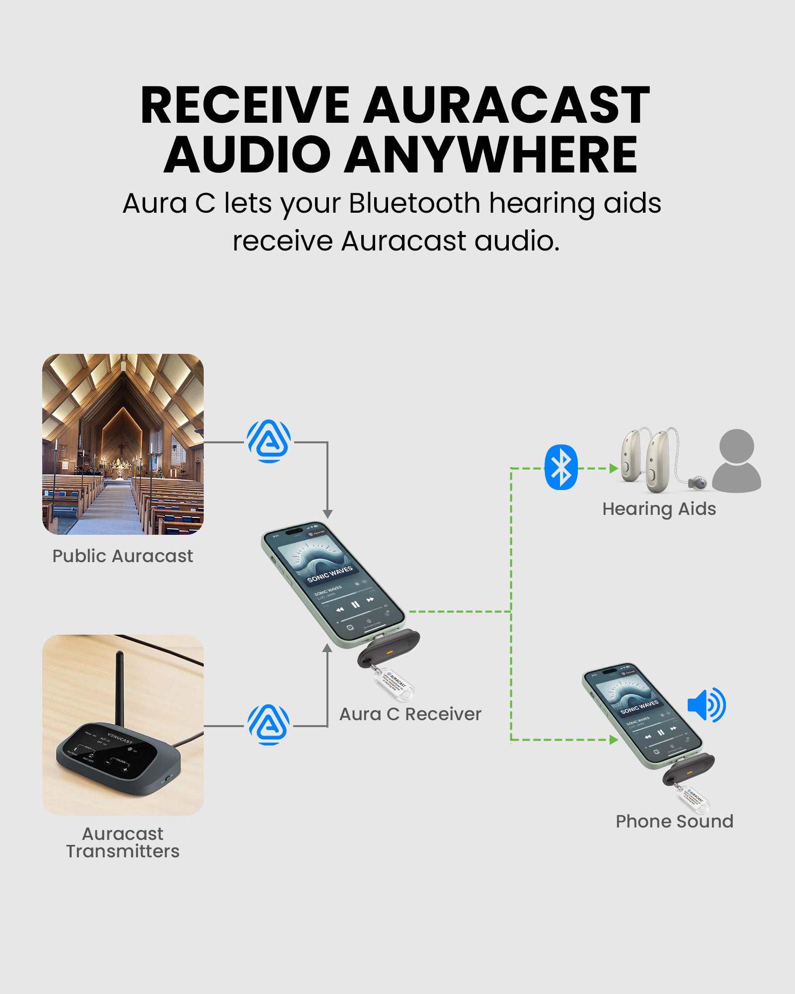 Aura C BYOD Auracast Receiver for Phones, enables Bluetooth headphones and hearing aids to receive clear Auracast broadcast audio.