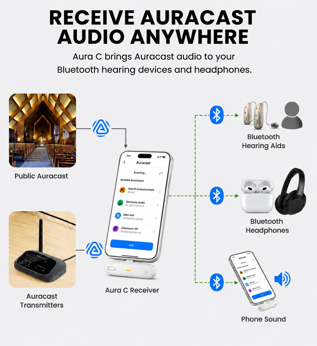 Aura C 3-Pack Auracast USB-C Phone Receivers for assistive listening for Bluetooth headphones for churches, and group listening.