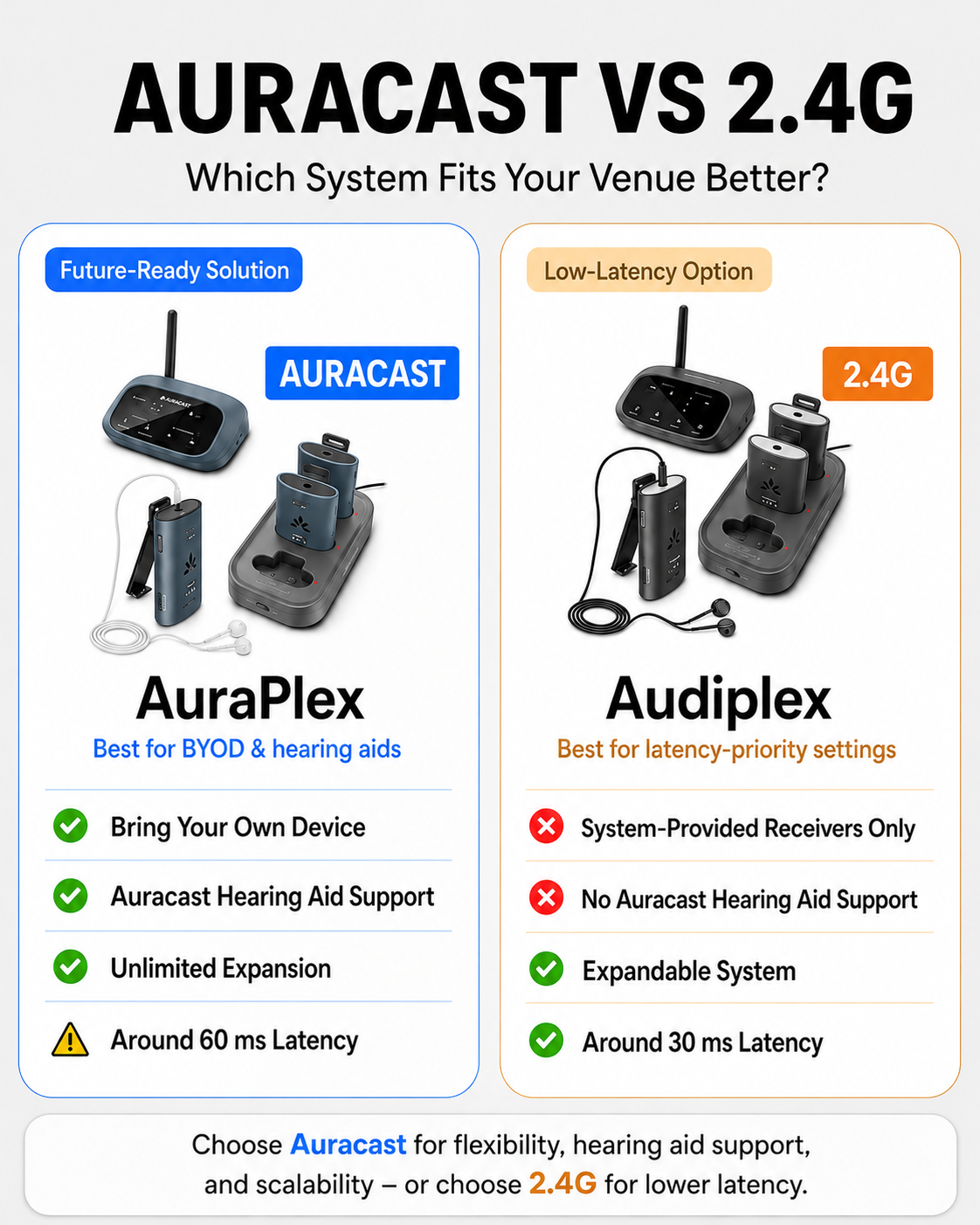 AuraPlex MX Auracast Assistive Listening System 1 TX & 10 RX
10-Receiver Auracast Assistive Listening System with Charging Dock