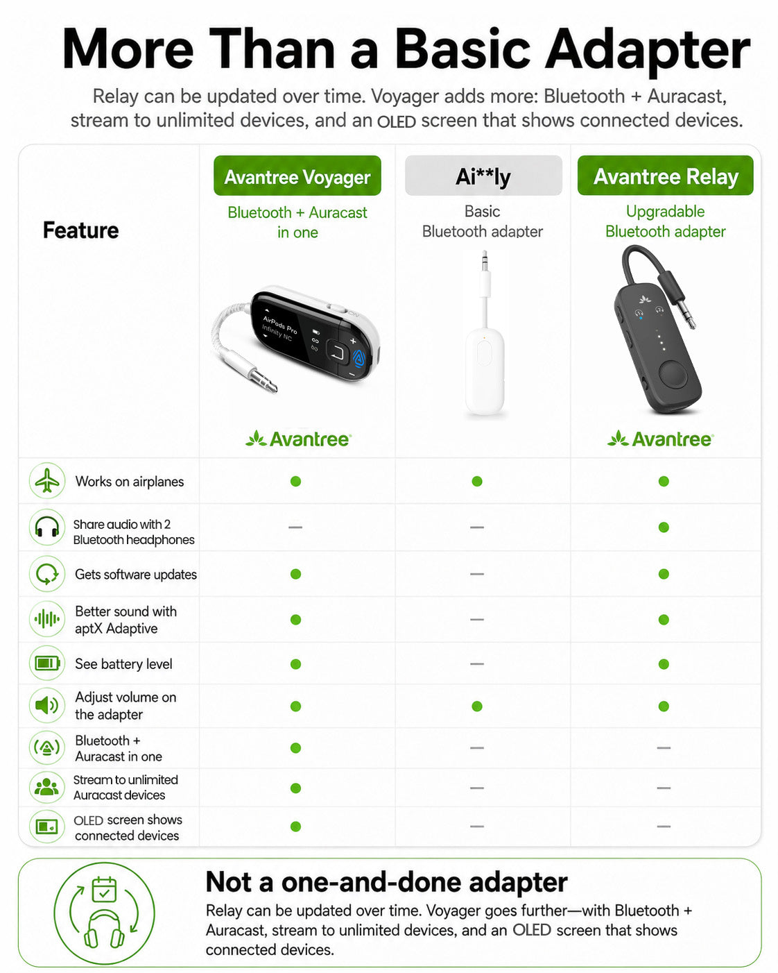 Voyager Bluetooth Airplane Adapter with OLED Screen & Auracast, with aptX Adaptive, OLED status display, firmware updates, unlimited Auracast streaming.