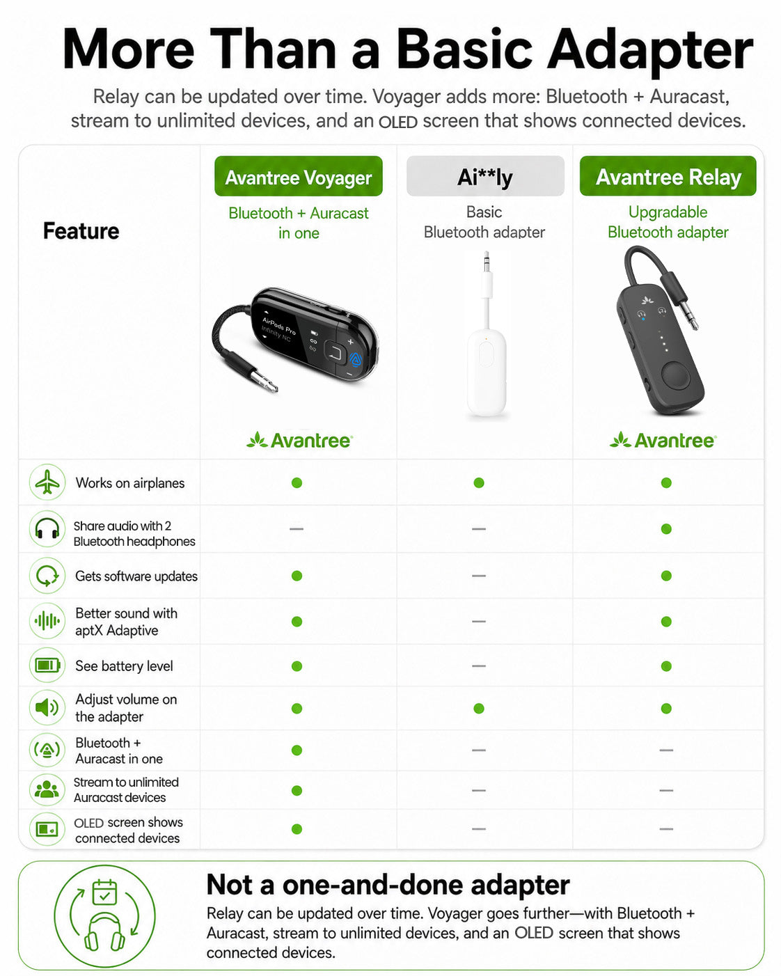 Voyager Bluetooth Airplane Adapter with OLED Screen & Auracast, with, aptX Adaptive, OLED status display, firmware updates, unlimited Auracast streaming.