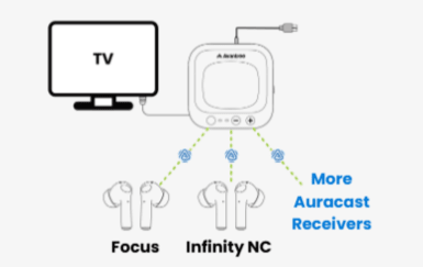 Aura Focus transmitter broadcasting to Focus earbuds, Infinity NC, and more Auracast receivers