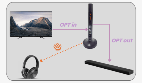 TV Optical audio enters the Duet Aura transmitter, passes from OPT OUT to a soundbar, and broadcasts wirelessly to the headphones