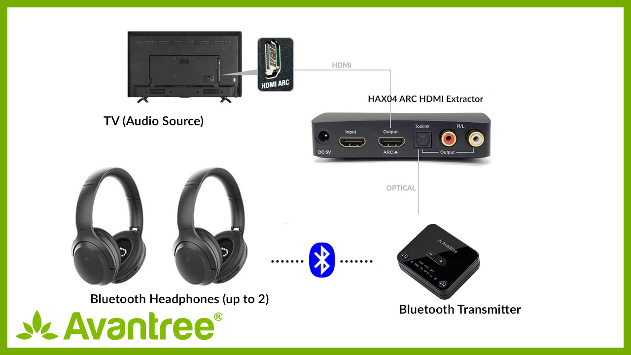 Avantree HDMI Bluetooth Transmitter with ARC Support
