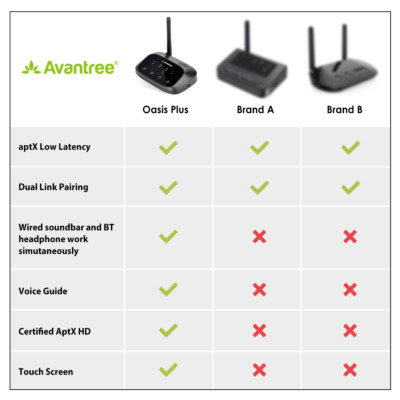 Bluetooth Transmitter for TV | Avantree Oasis Plus Comparison table