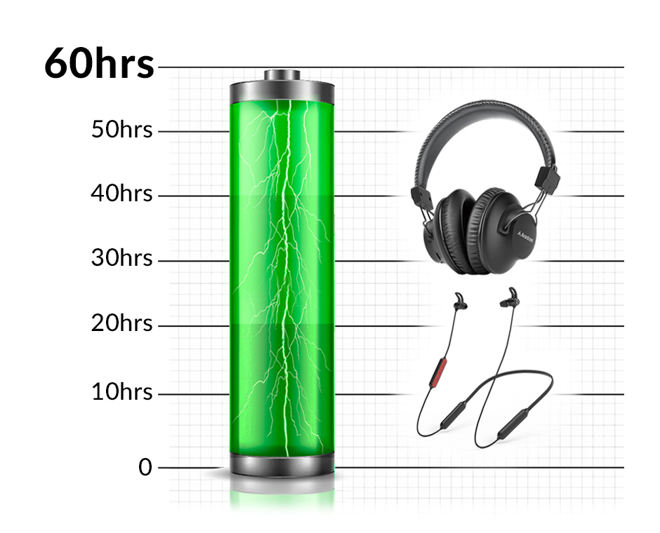 Chart displaying the over-ear headphones with 40 hours of playtime and in-ear headphones with 20 hours of playtime
