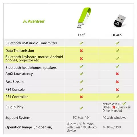 Observatie Buik rijm Long Range Bluetooth Audio Transmitter | Avantree Leaf