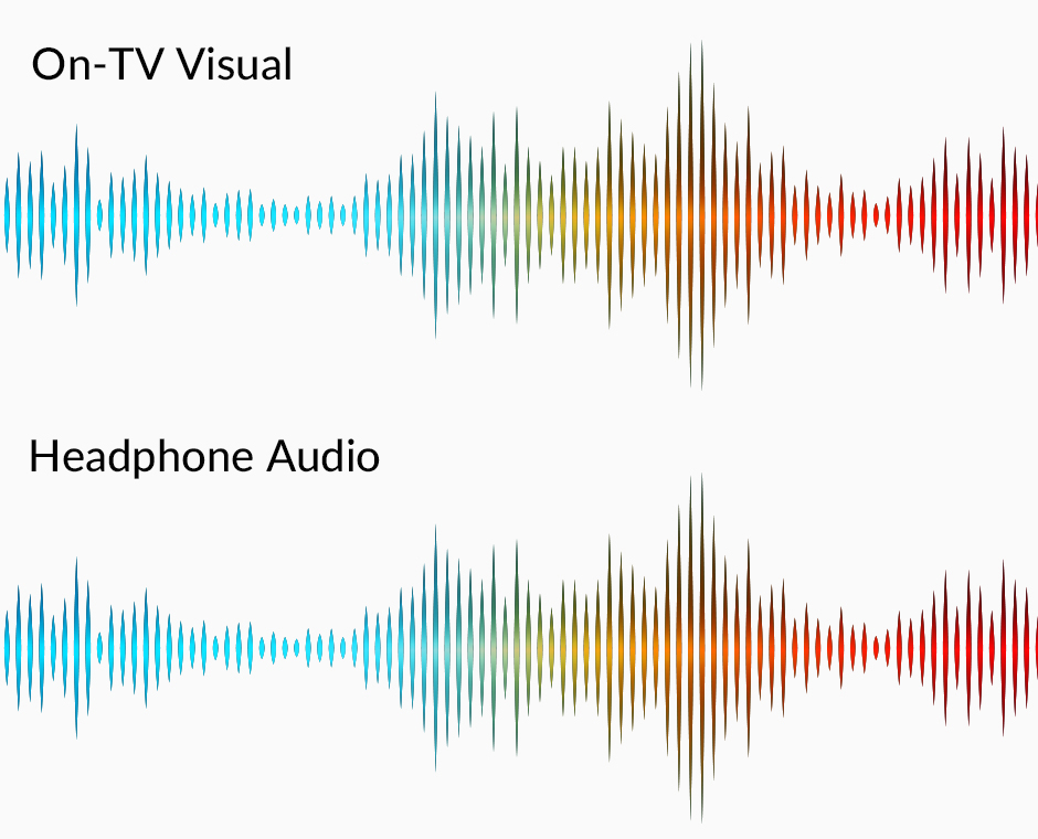 The low latency Bluetooth of Avantree Opera perfectly synchronizes TV audio with headphone audio, no audio lag.