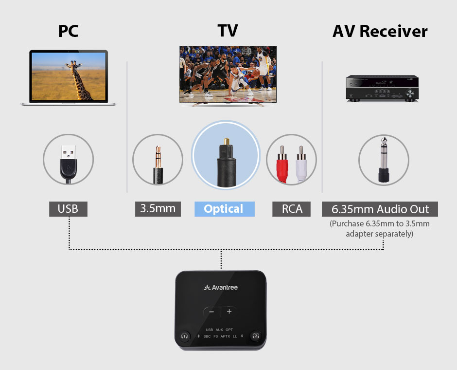 Bluetooth 5.0 Audio Transmitter for TV | Avantree Audikast Plus - Wide Compatibility
